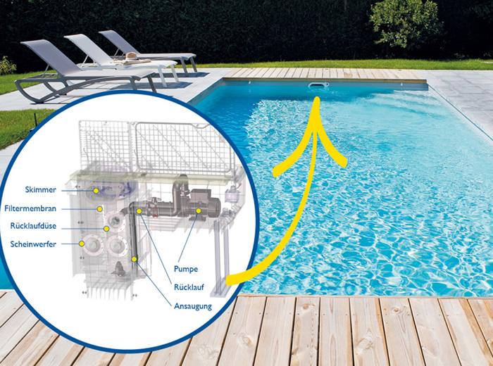 Poolfilter in Gau-Odernheim